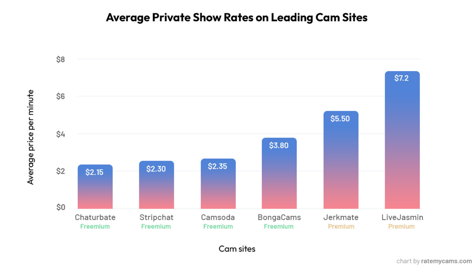 Average private show rates on leading cam sites