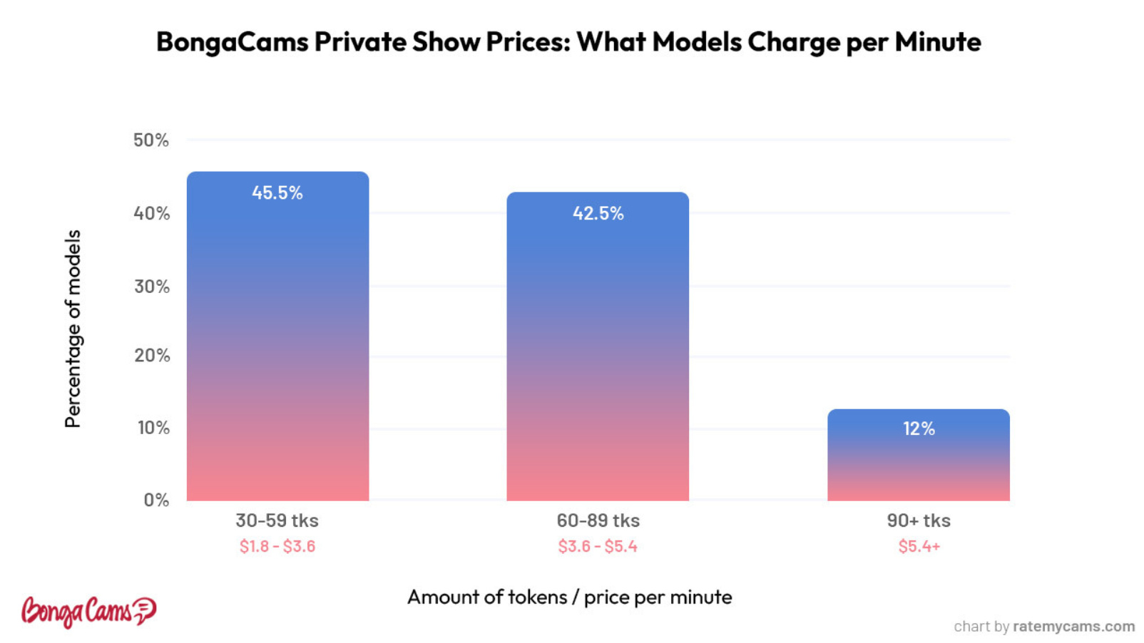 Bongacams private show cost per minute model distribution