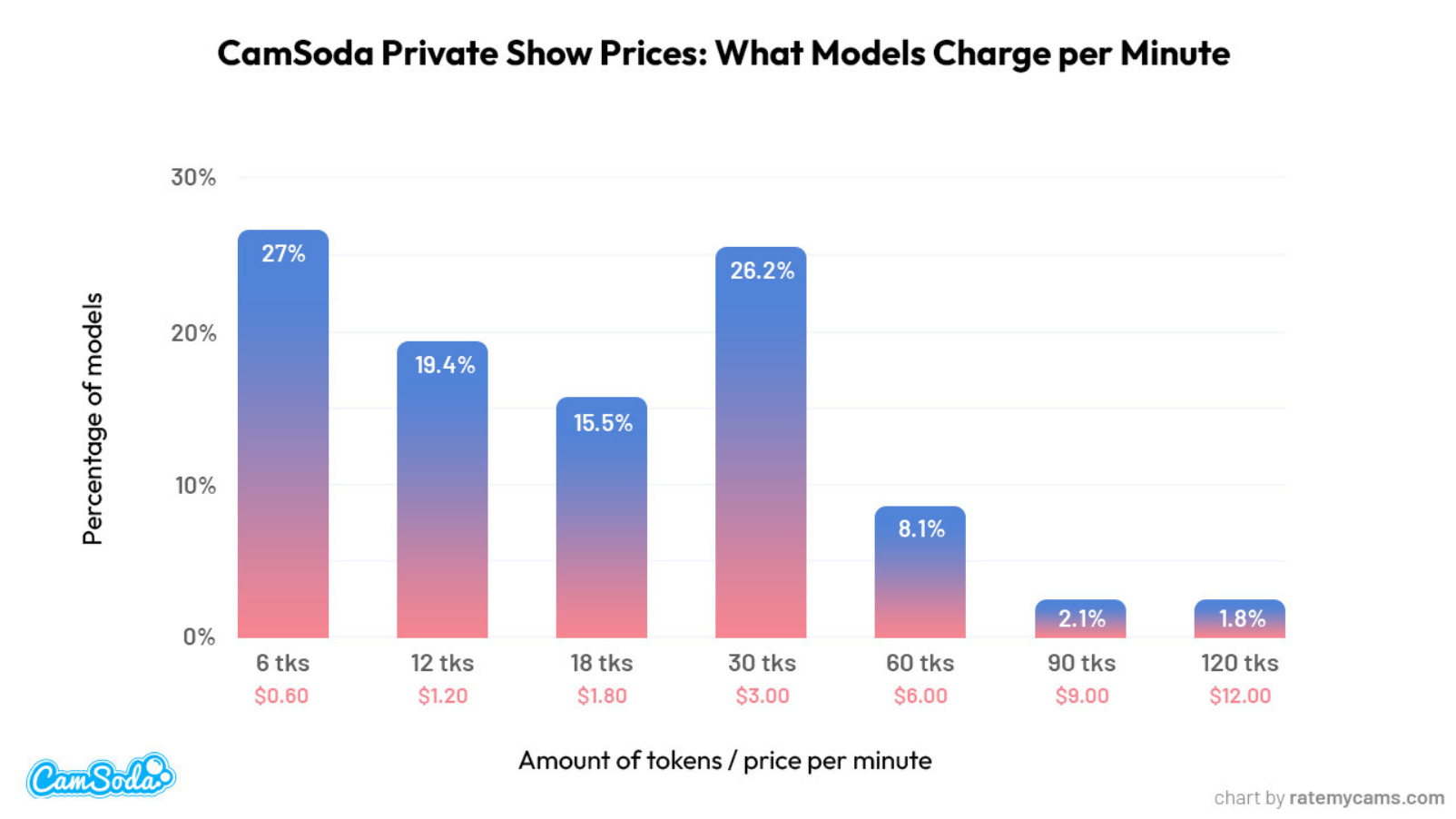Camsoda private show cost per minute model distribution