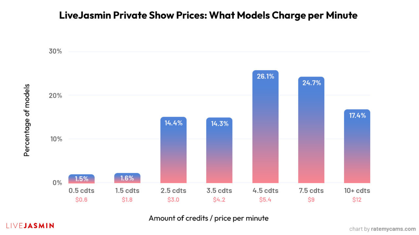 Livejasmin private show model rates credits price per minute average